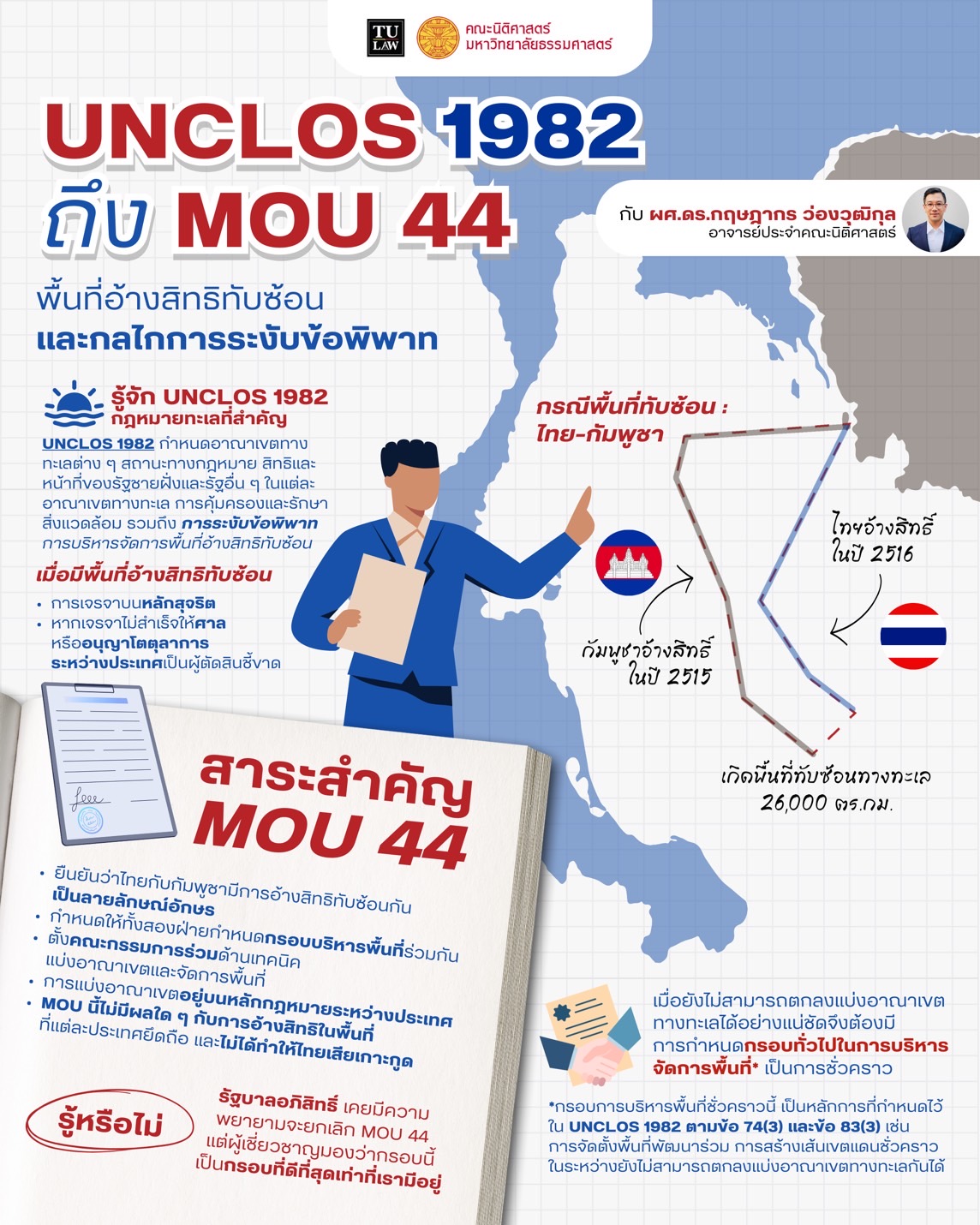 ความรู้ทางกฎหมายหลากหลายและเข้าใจง่าย ชุดที่ 105 : #TULAW สรุปประเด็นที่น่าสนใจจากบทสัมภาษณ์ของ ผศ.ดร.กฤษฎากร ว่องวุฒิกุล ในหัวข้อ “UNCLOS1982 ถึง MOU44 พื้นที่อ้างสิทธิทับซ้อนและกลไกระงับข้อพิพาท”